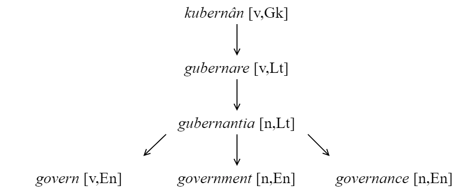 word-governance-origin